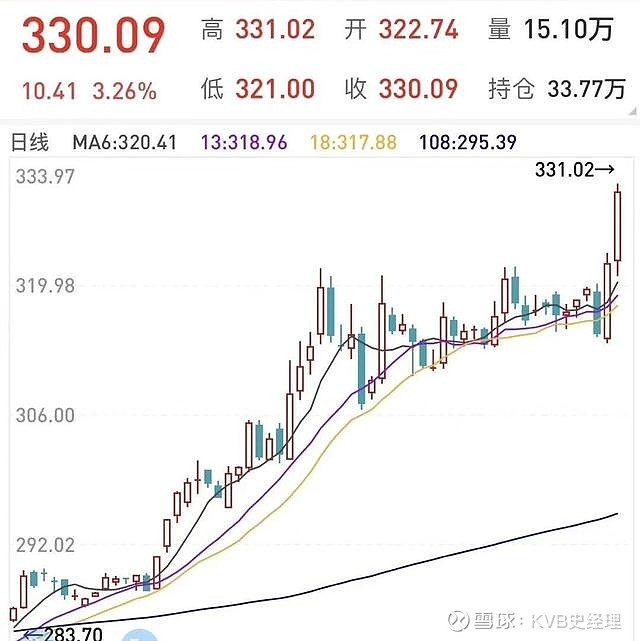 中金黄金(600988)等涨幅也在7%以上;而港股黄金股早盘行情同样