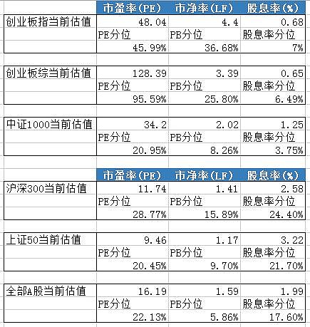 早上分享港股估值数据的时候有人问a股当前的估值分位情况这里也贴一