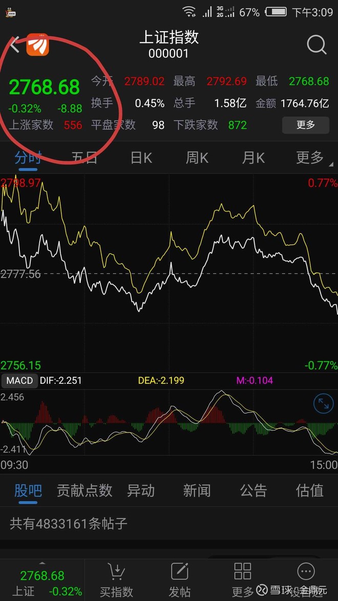 上证指数 今天上指收盘指数收2768.68点,跌8.88点, 高人解读一下!