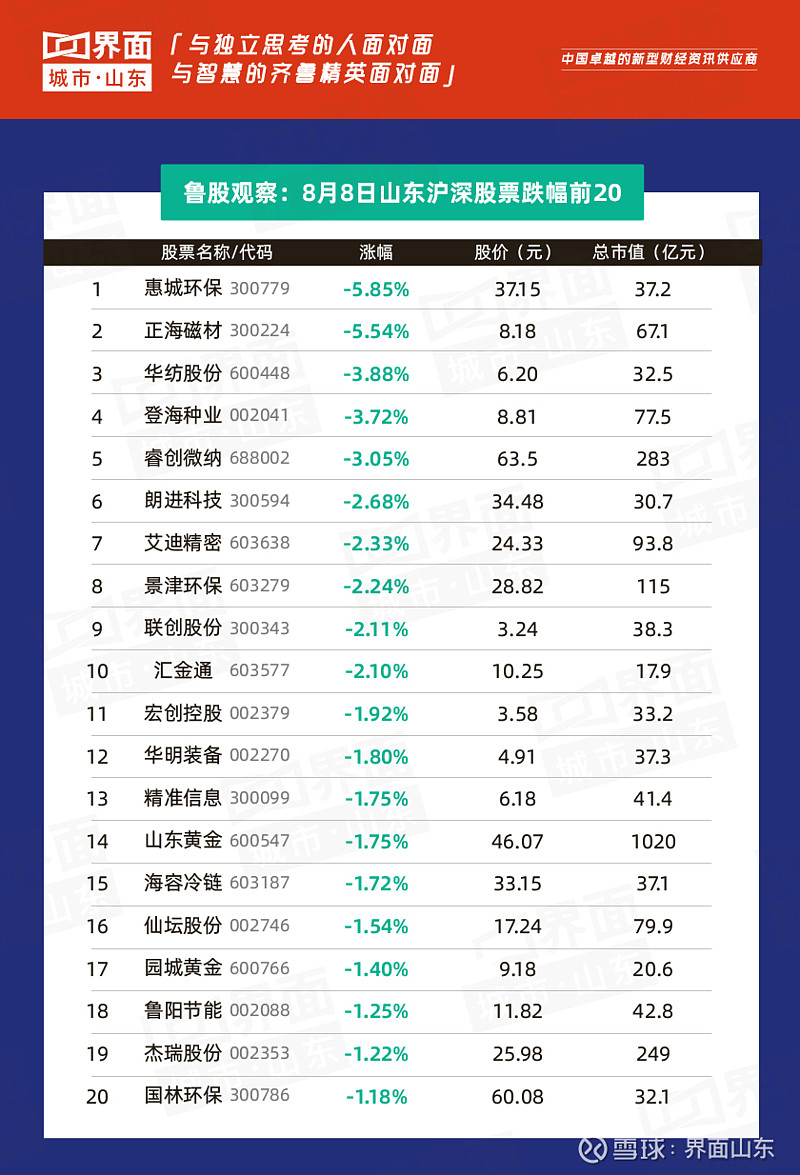 鲁股观察|8月8日:126只个股看涨,青农商行涨幅9.95%领跑山东