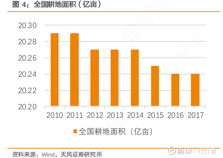 2010年来,全国耕地面积从20.2 9亿亩下降至2017年的20.