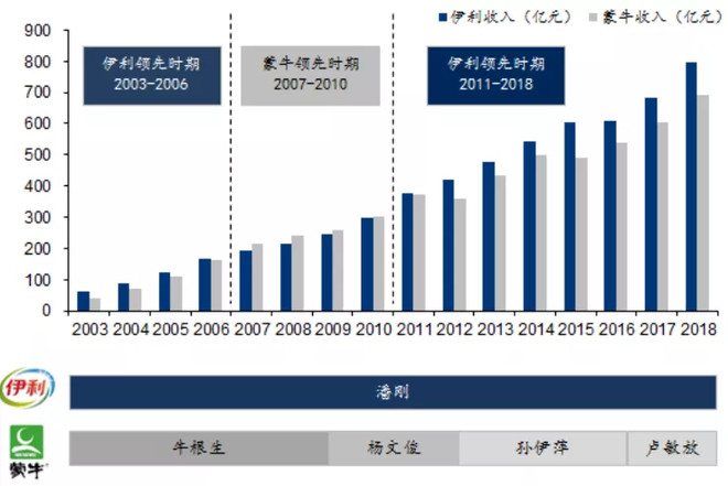 伊利的命门:一次股权激励风波的背后