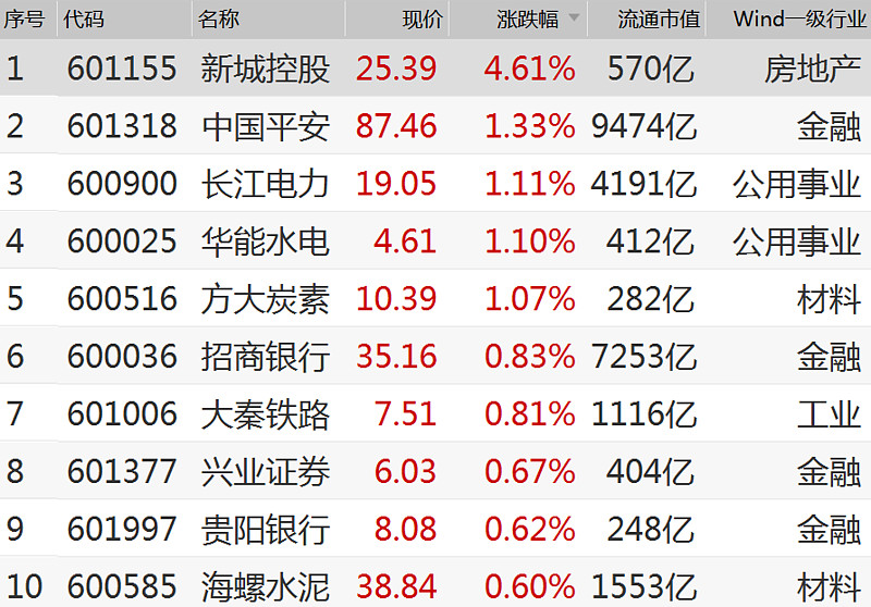 价值股风云榜沪指连涨三日大消费板块全线走强