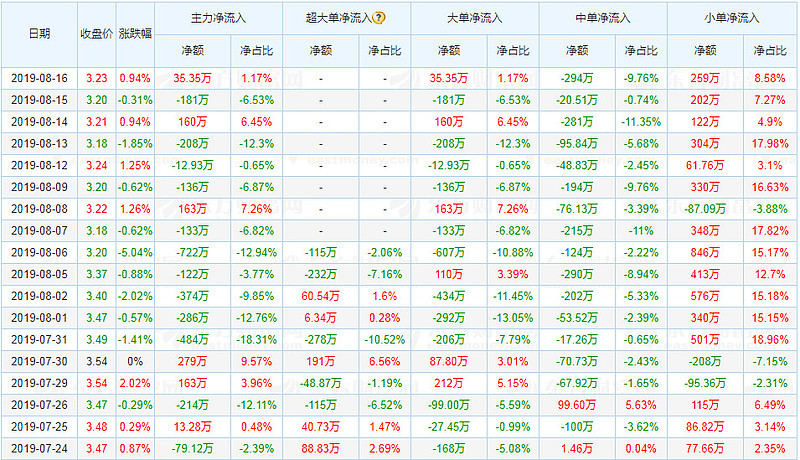 8月19日 (达实智能 002421)最新公告解读 股票名称