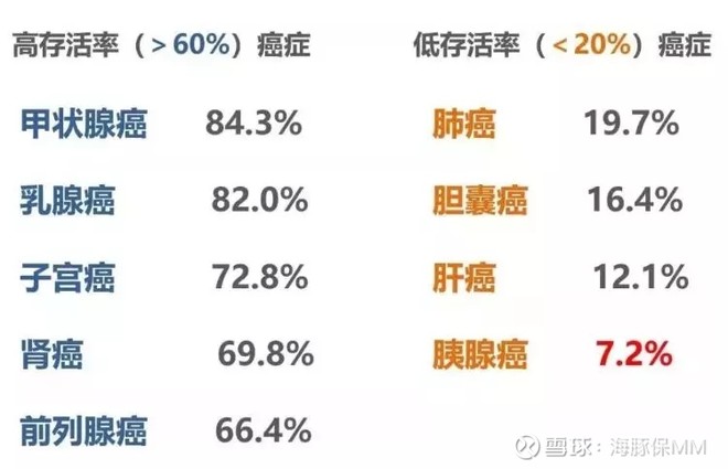 5%. 食管癌:从20.9%提升至30.3%. 当然,40.