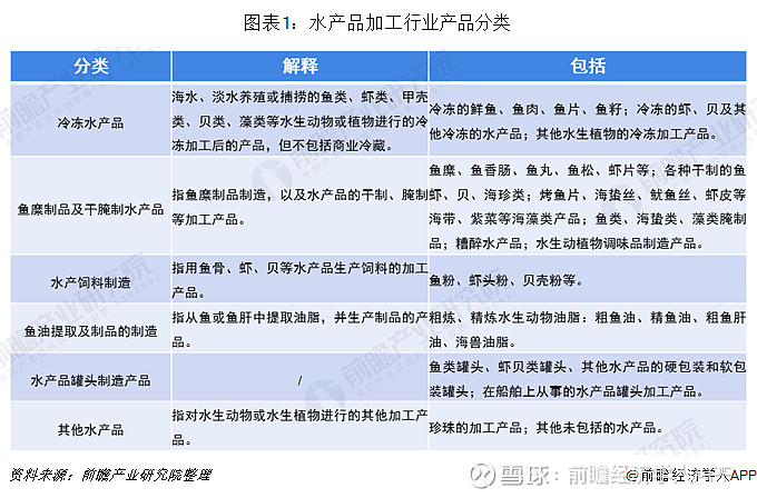 十张图了解2018年水产品加工行业产量下降产业加快转型发展