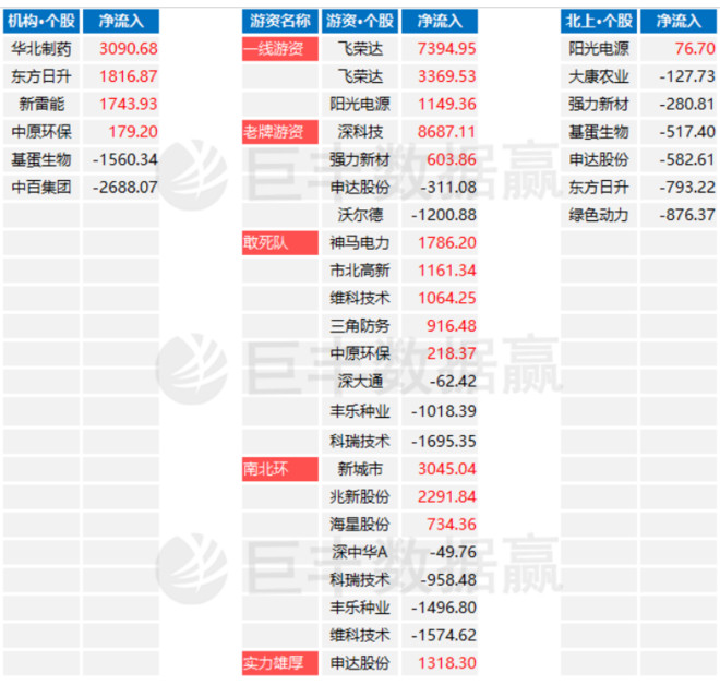 龙虎榜解密 "山东帮"--- 华泰证券厦门厦禾路证券营业部