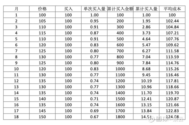 100元盈利计划图,1000元每天盈利20%图 即使在高位时仍然买入,最后的成本低于100元,也即开始盈利