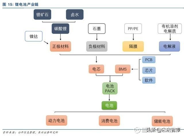 碳酸锂作为锂离子 电池的核心原材料,需求规模受锂电池产 业规模的