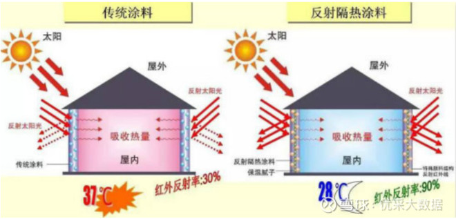 新产品新技术·2019年建筑反射隔热涂料应用分析报告