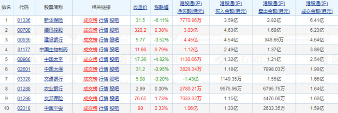 港股通(沪)十大成交股 新华保险,腾讯控股,建设银行,中国生物制药(小