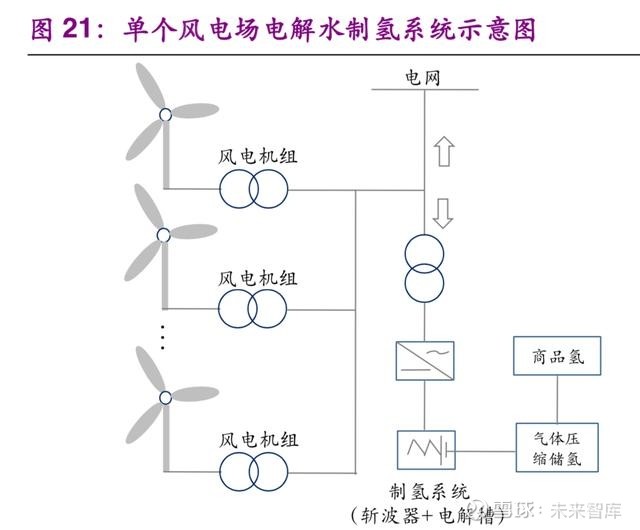 黄大为等在《利用制氢系统消纳风电弃风的制氢容量配置方法》中,研究