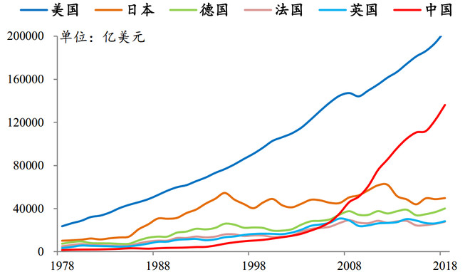 2018 年中国经济规模达 13.6 万亿美元,经济增速 6.