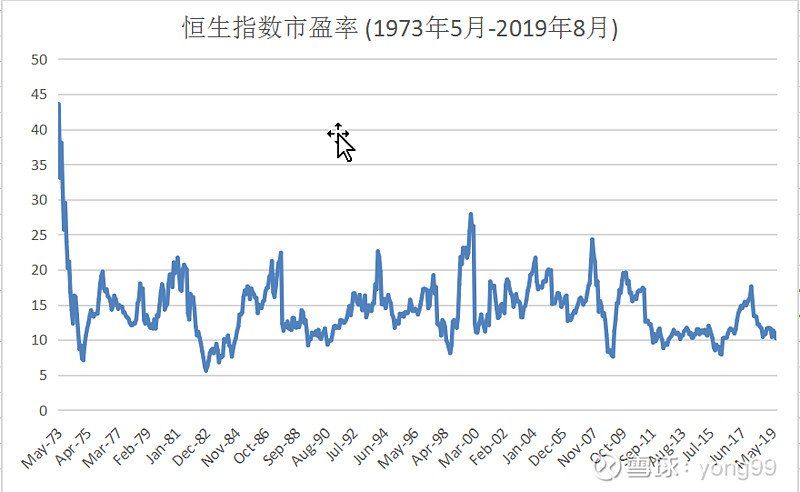 恒生指数历史市盈率与股息率