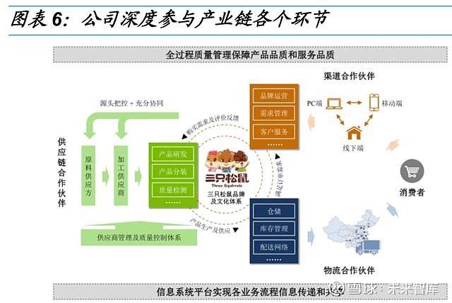 构建重度垂直的全产业链模式,合作共赢