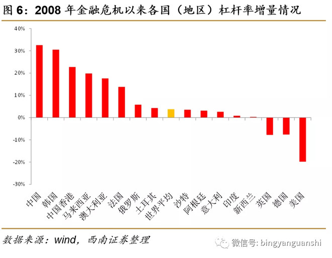 2008年金融危机以后,主要发达国家都实现了杠杆率的下降,中国的杠杆率