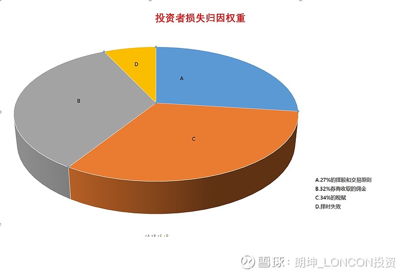 我们研究了主要资本市场有历史记录以来的交易数据后发现,投资者本金