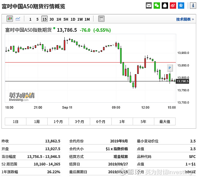 英为财情investing $上证指数(sh000001)$$恒生指数(hkhsi)$$