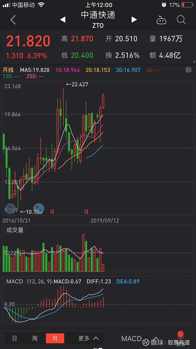 $中通快递(zto)$ 看月线,历史新高就会在这个月发生,太厉害了.