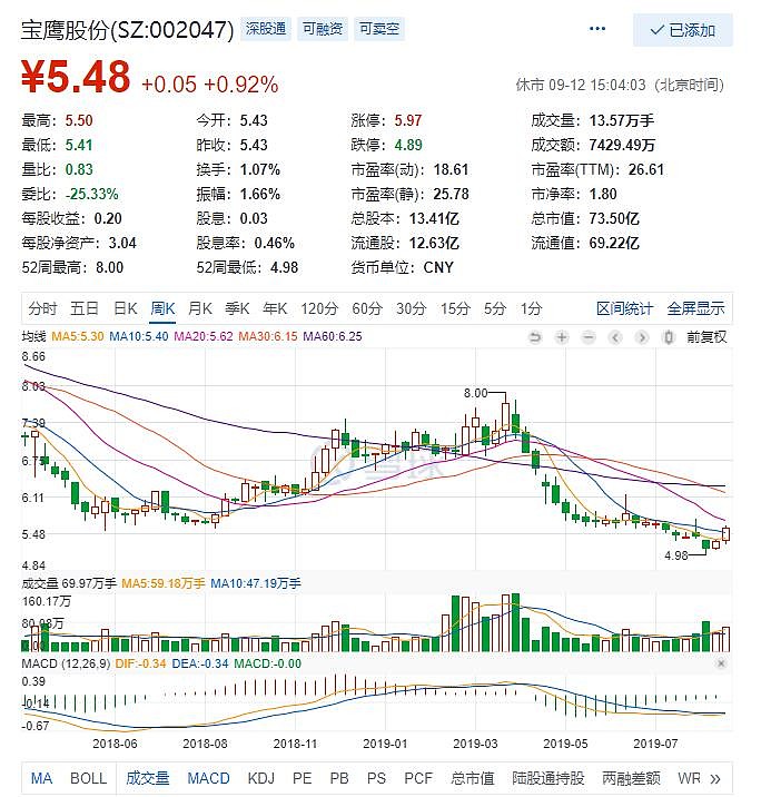 上周五试着模拟两只股票,$宝鹰股份(sz002047)$ 和$恒逸石化(sz