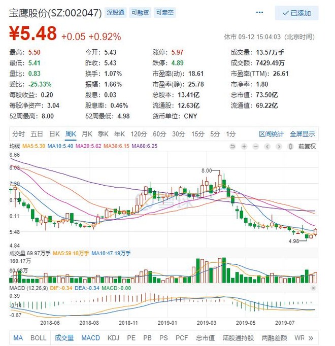 上周五试着模拟两只股票,$宝鹰股份(sz002047)$ 和$恒逸石化(sz000703