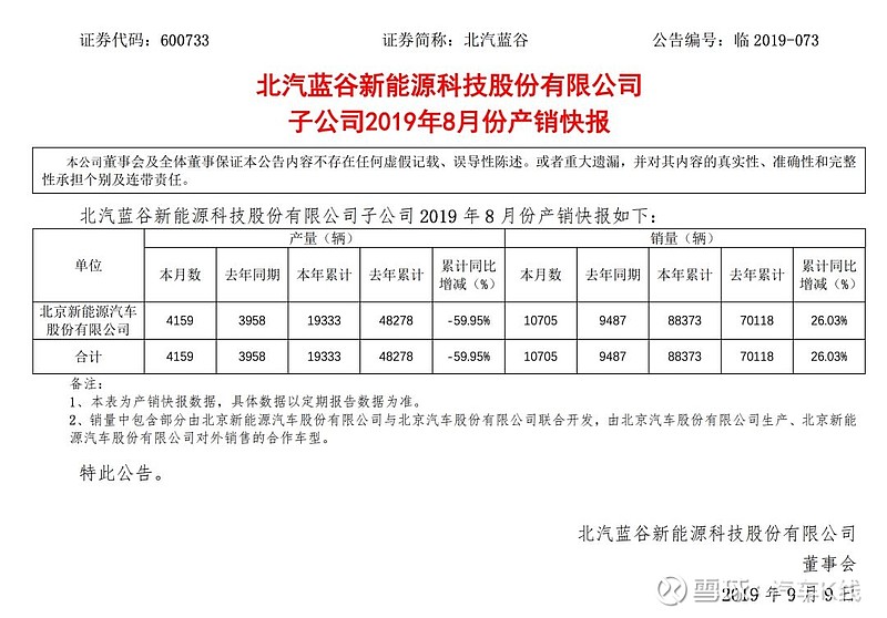 北汽蓝谷销量快报显示,2019年8月,北汽新能源产销分别为4159辆和10705