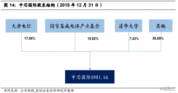 中芯国际(981.hk):半导体代工龙头,看好先进制程