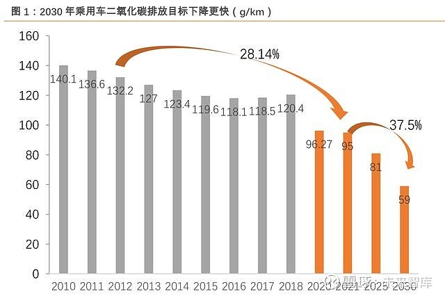 1 汽车碳排放大考在即,欧洲碳排放政策大幅趋严