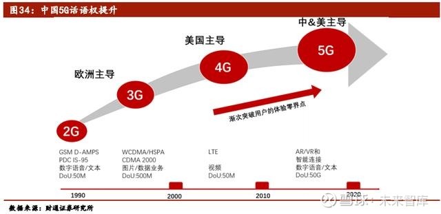 制式和技术积累,但建网时间仍然明显落后于发的国家,到5g阶段终于与