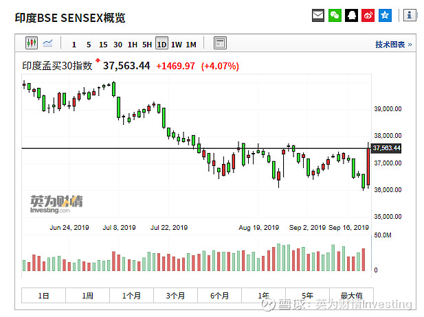 查看印度孟买sensex30指数行情:   查看印度10年期国债收益率