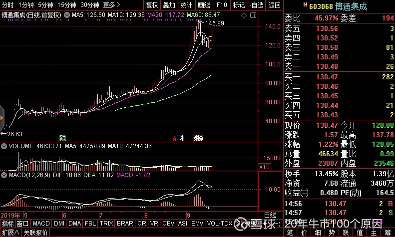 次新股$博通集成(sh603068)$一路向东  @价投杨小胖@雪球访谈@价投不