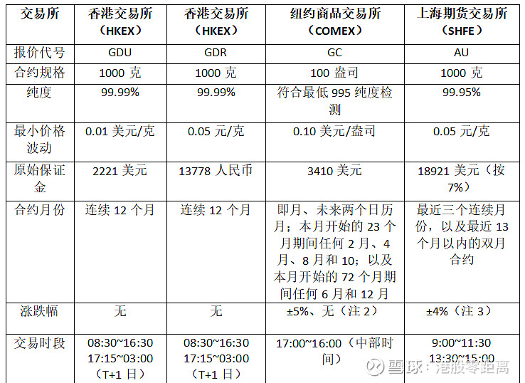 利用港交所黄金期货与其他交易所黄金期货交易制度的差异