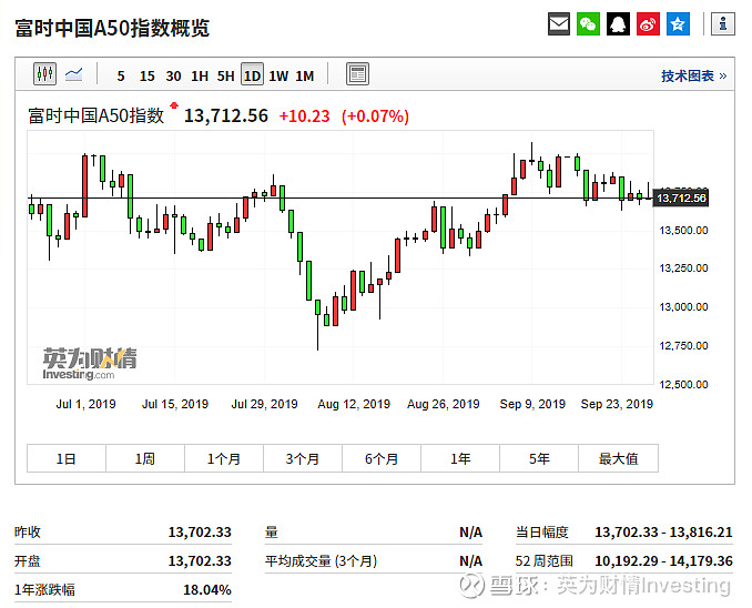 截至北京时间15:05,富时中国a50指数涨0.07%,富时中国a50指数期货涨0.