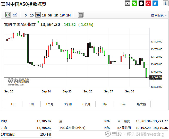 截至北京时间1504富时中国a50指数跌103富时中国a50指数期货跌029