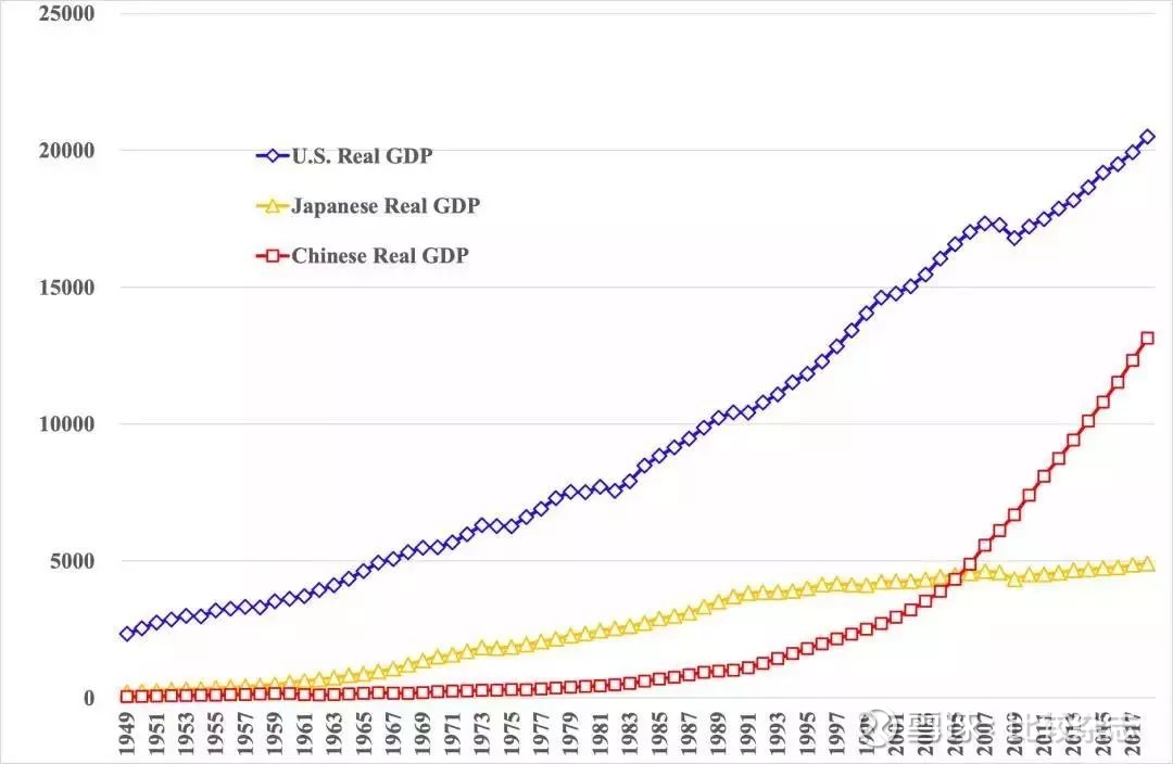 中,日,美三国实际gdp比较显示(如图1),中国gdp持续增长始于1978年