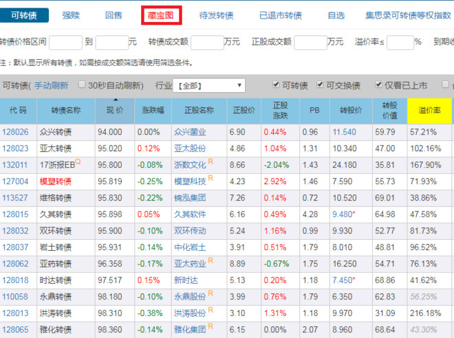 集思录的可转债栏目中有一个 藏宝图功能.