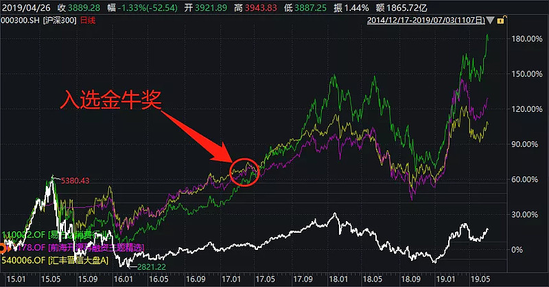 再往下,2017年度有9只股票型基金入围.