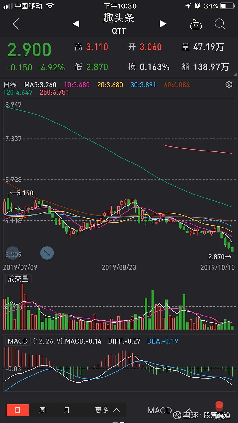 能够媲美 $蔚来(nio)$ 的股票出现了, $趣头条(qtt)$ 比翼双飞啊