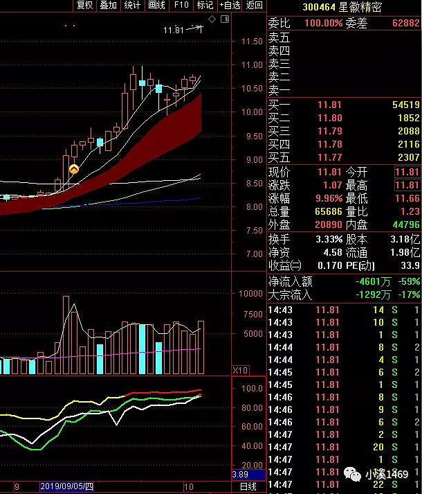 10月份主要是三季报行情,所以以分析三季报超预期的股票为主,文章只