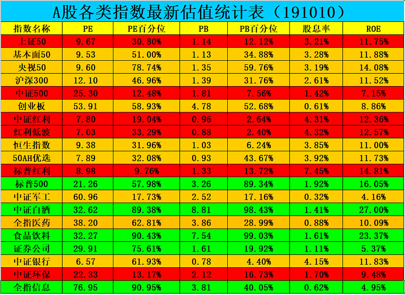 a股各类指数最新估值统计表(191010)