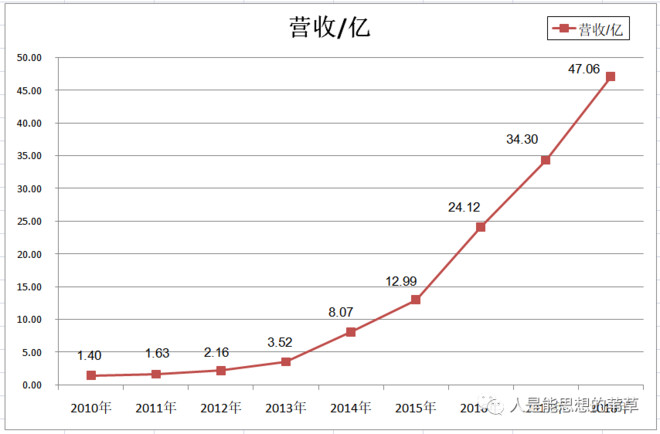 股票池之一:信维通信(一)