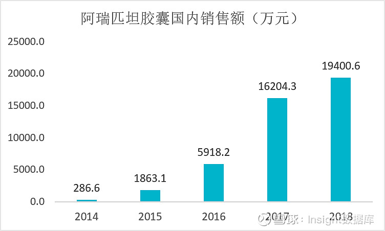 10 月 14 日,insight 数据库显示,正大天晴 4 类仿制药「阿瑞匹坦