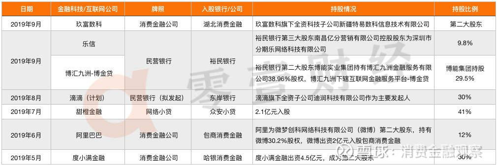 batj及头部金融科技公司放贷牌照梳理