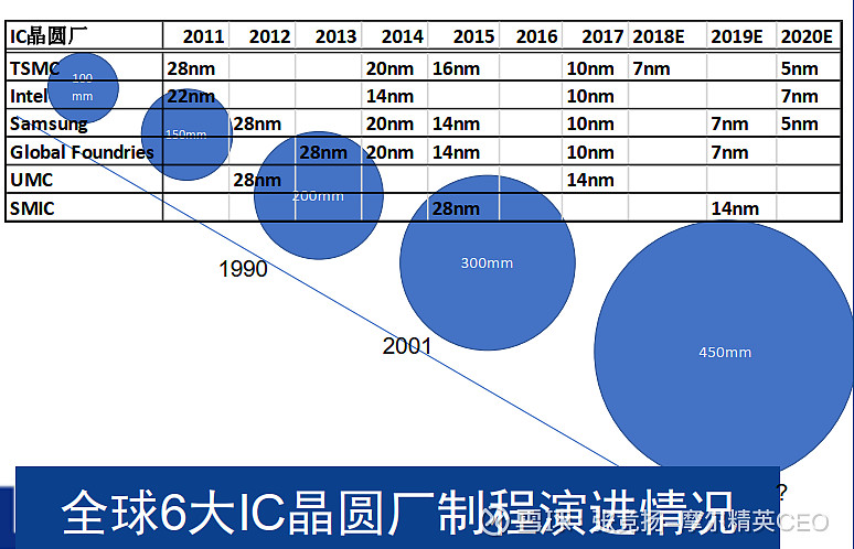 六大芯片制造厂的制程工艺演进之路 当下,半导体制造