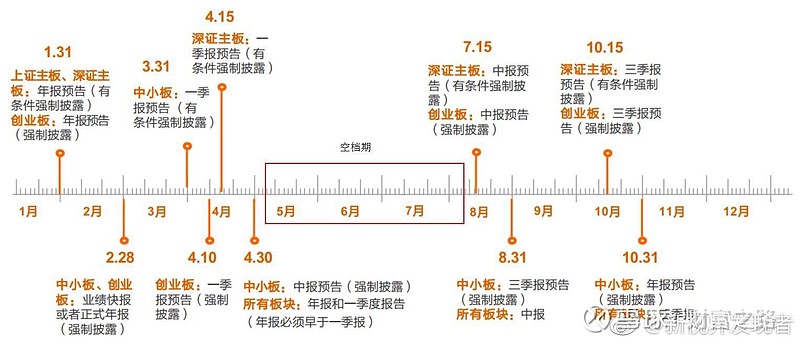 【整理】深交所上市公司业绩预告信息披露时间节点(2019版)