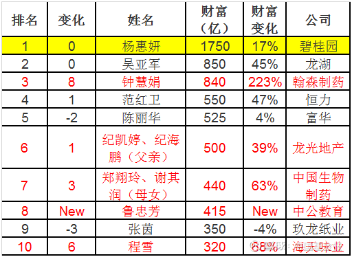 2019中国女富豪榜来了十大企业家身家6540亿34医药一姐34又火了狂增