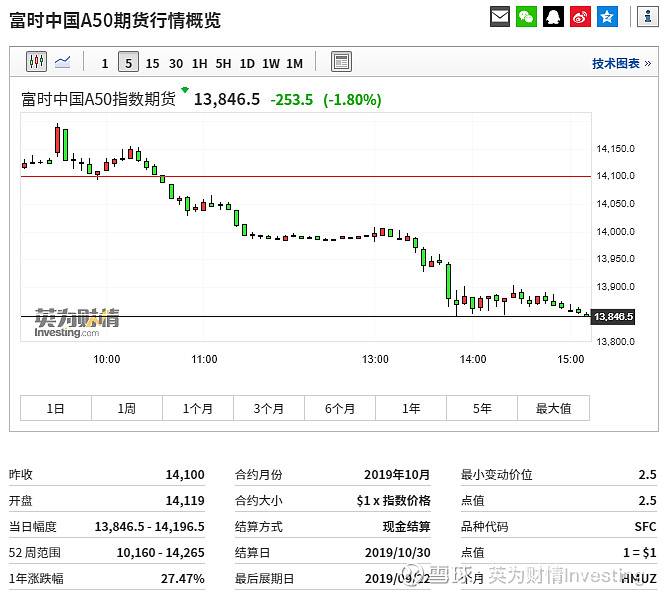 截至北京时间15:10,富时中国a50指数跌1.53%,富时中国a50指数期货跌1.