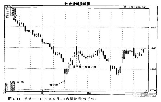 日本蜡烛图系列(3 反转形态之"锤子线和上吊线"