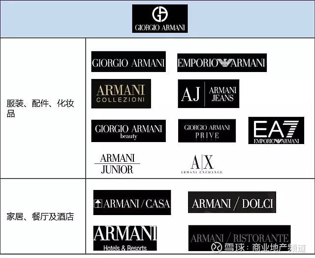 armani副线品牌定位繁多,包括男士正装,休闲装,牛仔,儿童,配件等.