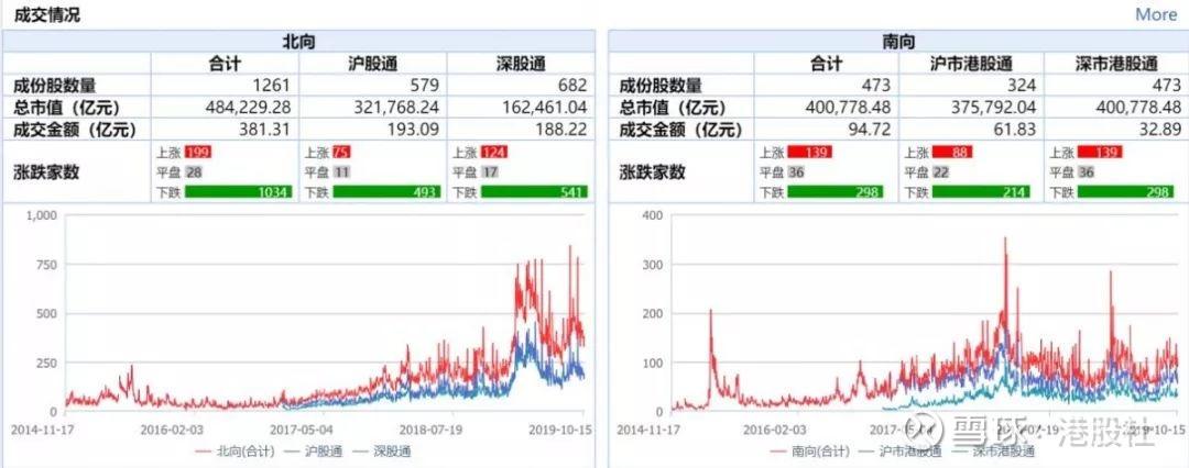 中资券商随市下挫 港股社 点击关注我们 ① 大市/指数表现 沪港通